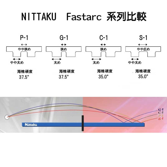 Details about   NITTAKU Table Tennis Rubber FASTARC P-1 